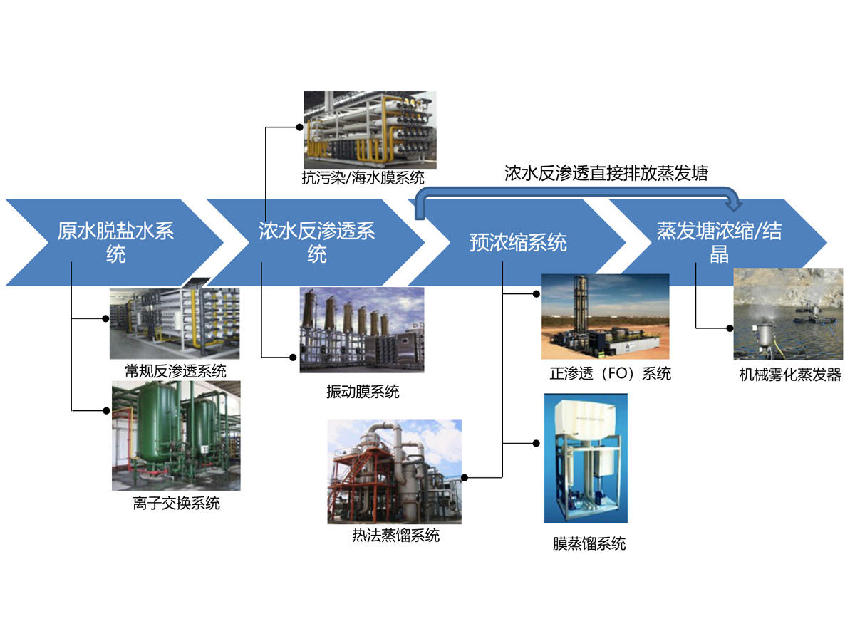 高含鹽量污水零排放工藝流程